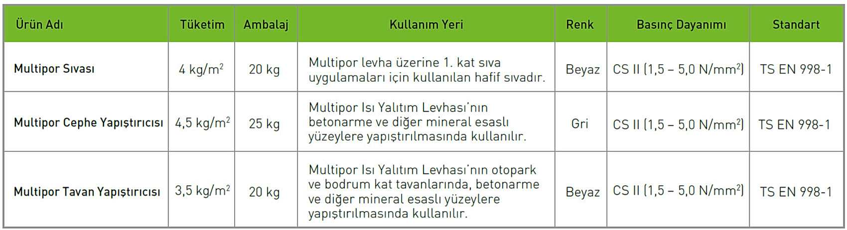 Multipor Sıva ve Yapıştırıcıları Teknik Özellikleri